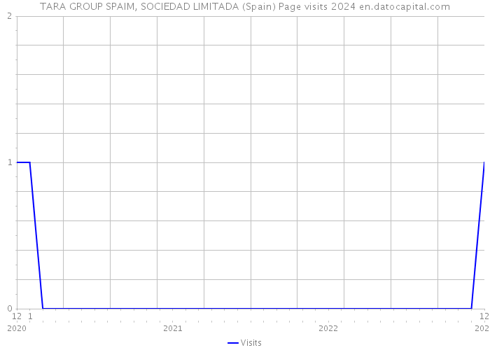 TARA GROUP SPAIM, SOCIEDAD LIMITADA (Spain) Page visits 2024 