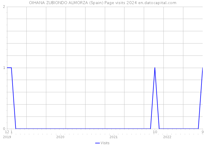 OIHANA ZUBIONDO ALMORZA (Spain) Page visits 2024 