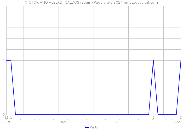 VICTORIANO ALBERDI GALDOS (Spain) Page visits 2024 