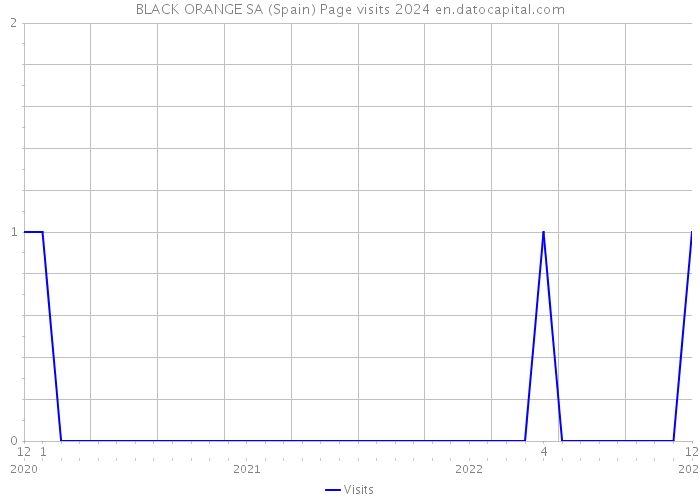BLACK ORANGE SA (Spain) Page visits 2024 