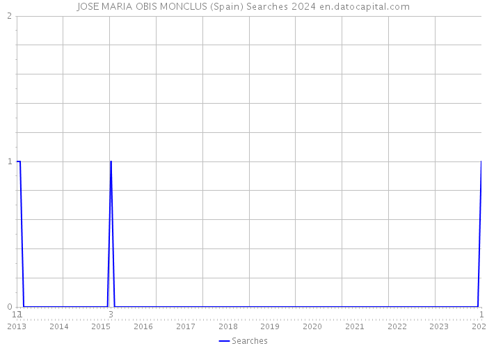 JOSE MARIA OBIS MONCLUS (Spain) Searches 2024 