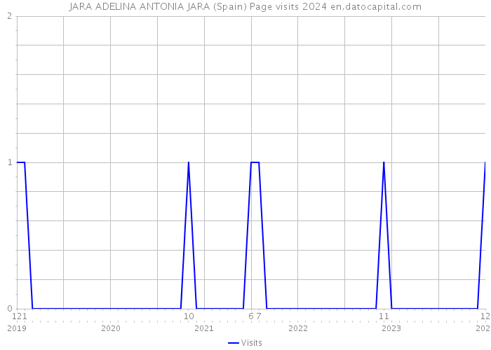 JARA ADELINA ANTONIA JARA (Spain) Page visits 2024 