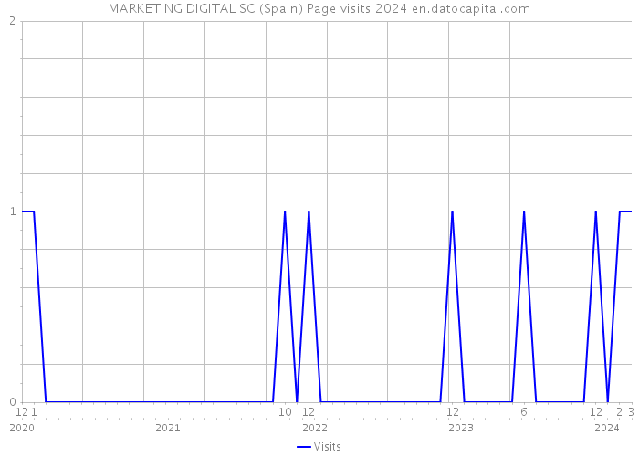 MARKETING DIGITAL SC (Spain) Page visits 2024 
