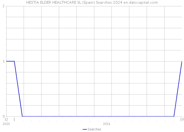 HESTIA ELDER HEALTHCARE SL (Spain) Searches 2024 