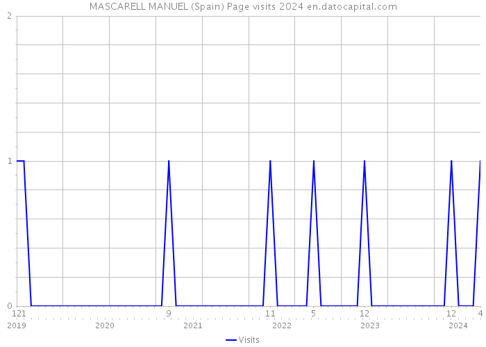 MASCARELL MANUEL (Spain) Page visits 2024 