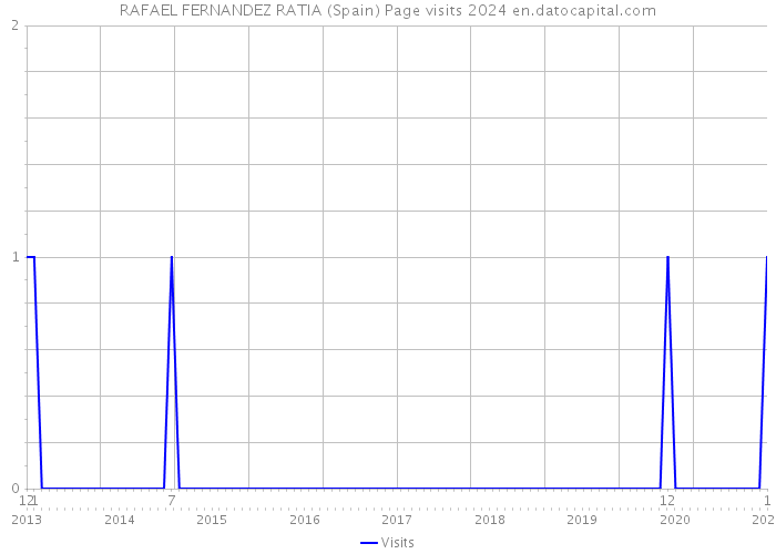 RAFAEL FERNANDEZ RATIA (Spain) Page visits 2024 