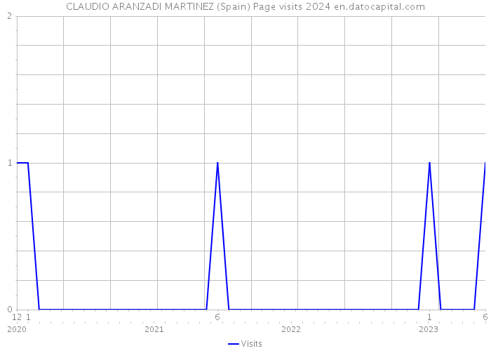 CLAUDIO ARANZADI MARTINEZ (Spain) Page visits 2024 