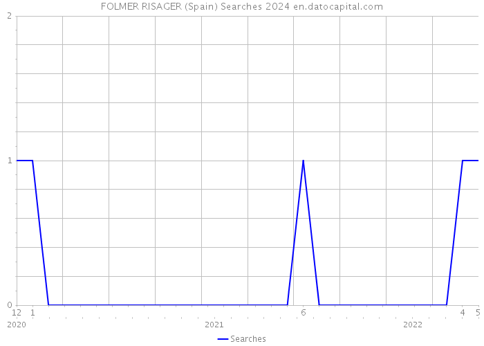 FOLMER RISAGER (Spain) Searches 2024 