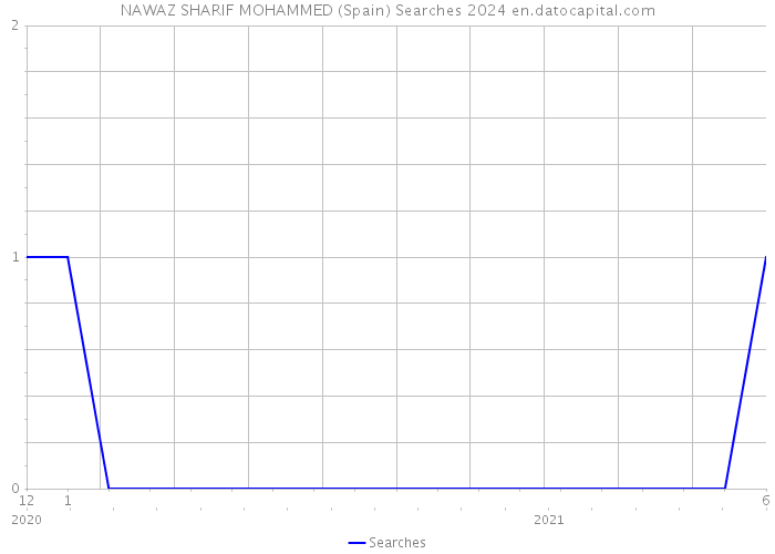 NAWAZ SHARIF MOHAMMED (Spain) Searches 2024 