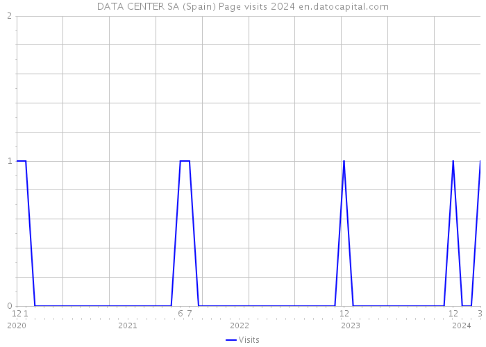 DATA CENTER SA (Spain) Page visits 2024 
