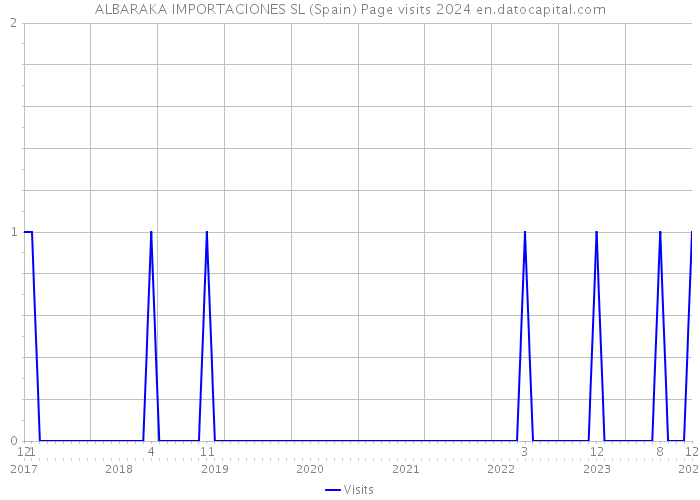 ALBARAKA IMPORTACIONES SL (Spain) Page visits 2024 