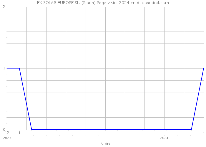 FX SOLAR EUROPE SL. (Spain) Page visits 2024 