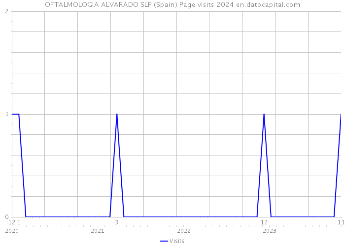 OFTALMOLOGIA ALVARADO SLP (Spain) Page visits 2024 