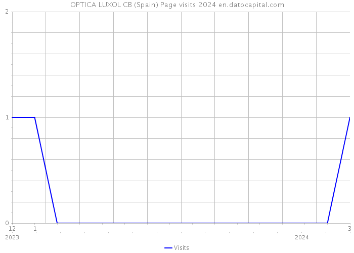 OPTICA LUXOL CB (Spain) Page visits 2024 