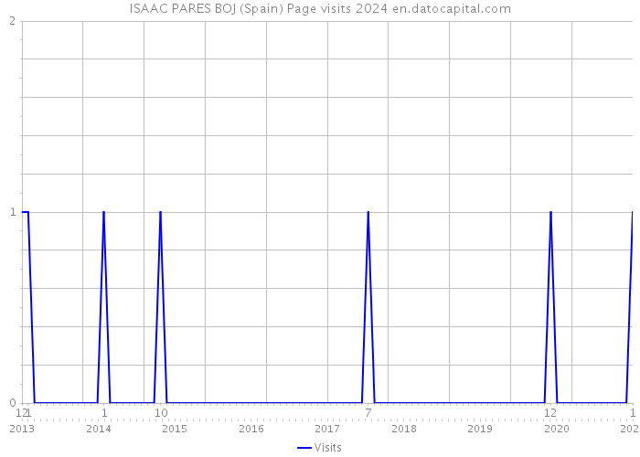 ISAAC PARES BOJ (Spain) Page visits 2024 