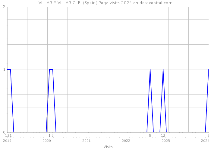 VILLAR Y VILLAR C. B. (Spain) Page visits 2024 