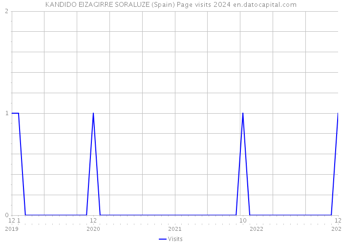 KANDIDO EIZAGIRRE SORALUZE (Spain) Page visits 2024 