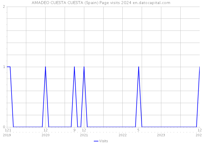 AMADEO CUESTA CUESTA (Spain) Page visits 2024 