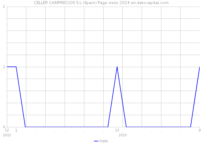 CELLER CAMPRECIOS S.L (Spain) Page visits 2024 