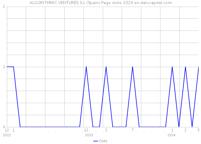 ALGORITHMIC VENTURES S.L (Spain) Page visits 2024 