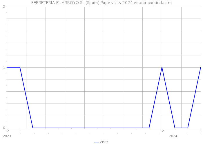 FERRETERIA EL ARROYO SL (Spain) Page visits 2024 
