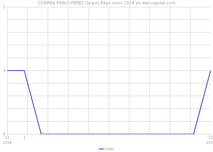 CORREA PABLO PEREZ (Spain) Page visits 2024 