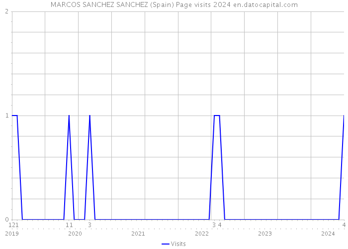 MARCOS SANCHEZ SANCHEZ (Spain) Page visits 2024 