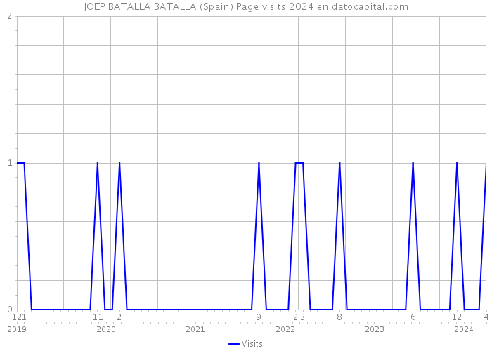 JOEP BATALLA BATALLA (Spain) Page visits 2024 