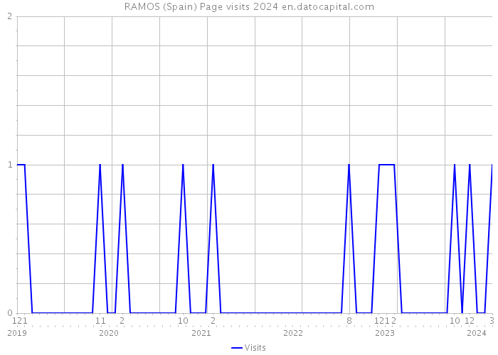 RAMOS (Spain) Page visits 2024 