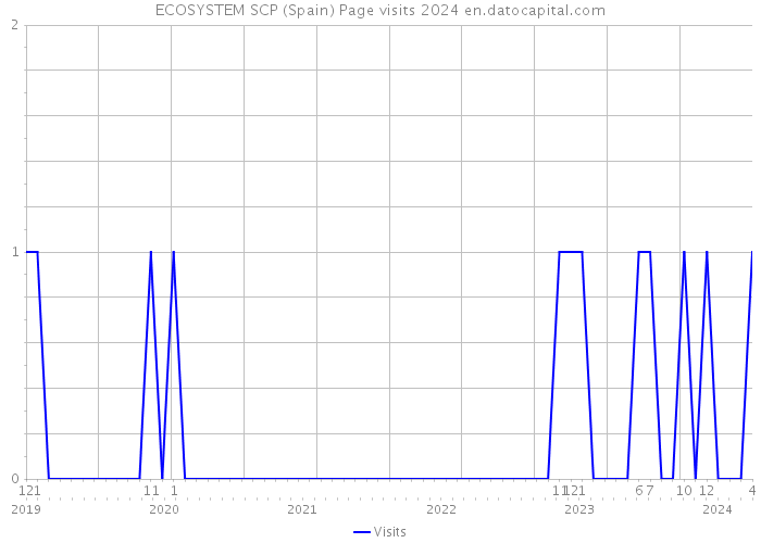 ECOSYSTEM SCP (Spain) Page visits 2024 