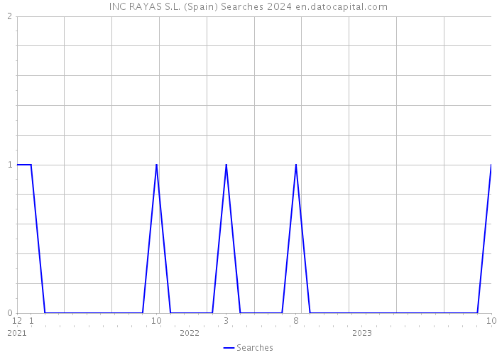 INC RAYAS S.L. (Spain) Searches 2024 