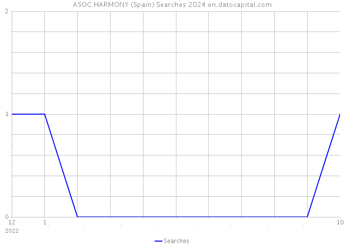 ASOC HARMONY (Spain) Searches 2024 