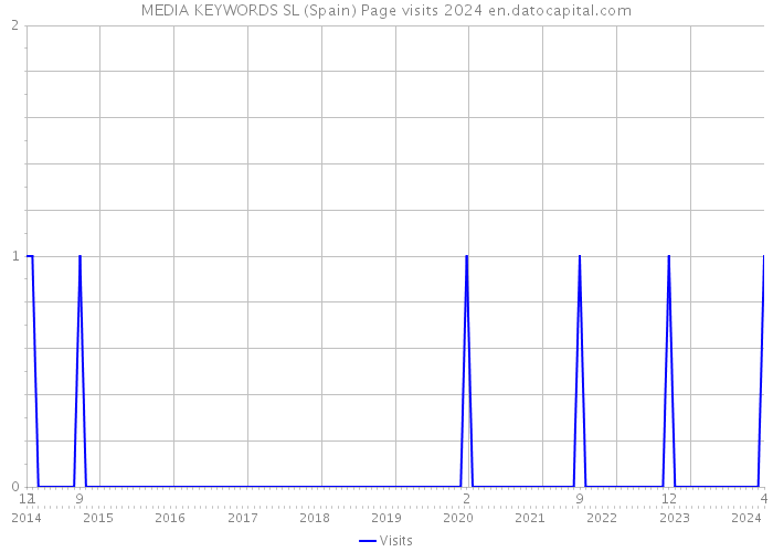 MEDIA KEYWORDS SL (Spain) Page visits 2024 