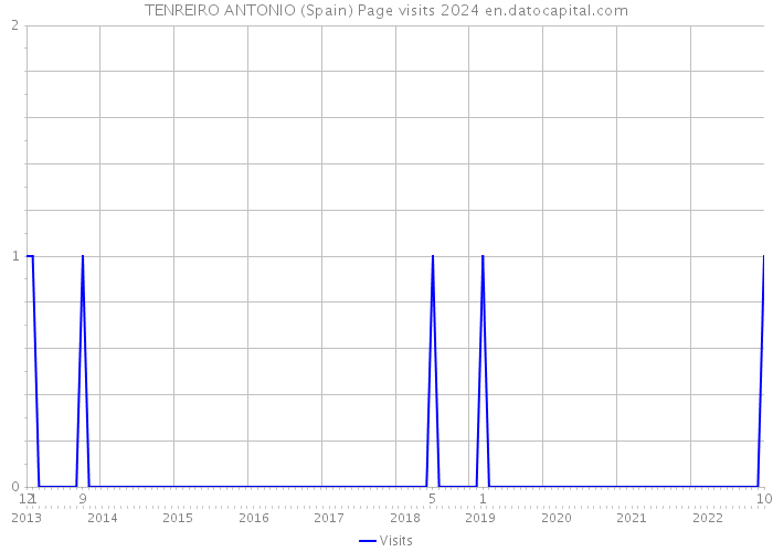 TENREIRO ANTONIO (Spain) Page visits 2024 