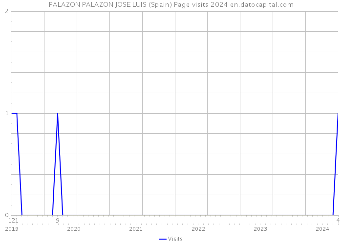 PALAZON PALAZON JOSE LUIS (Spain) Page visits 2024 