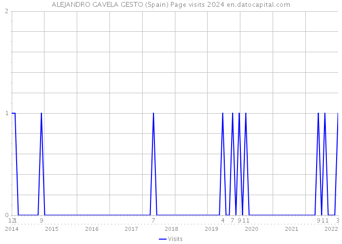 ALEJANDRO GAVELA GESTO (Spain) Page visits 2024 
