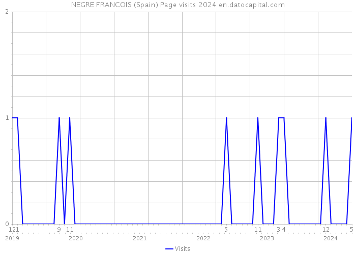 NEGRE FRANCOIS (Spain) Page visits 2024 