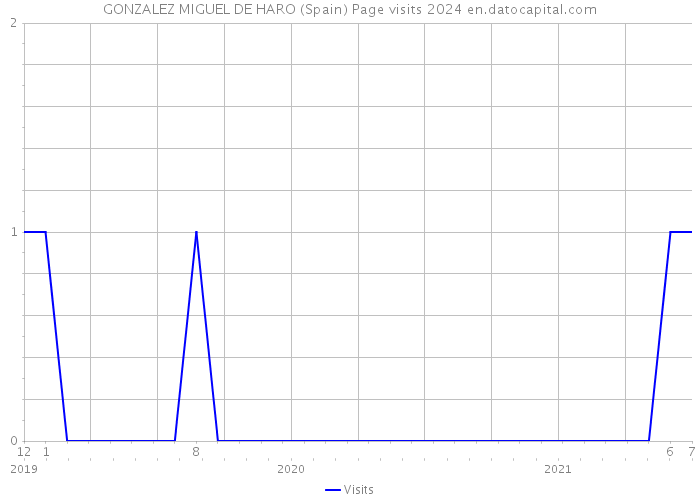 GONZALEZ MIGUEL DE HARO (Spain) Page visits 2024 