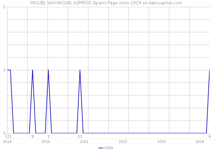 MIGUEL SAN MIGUEL AZPIROZ (Spain) Page visits 2024 