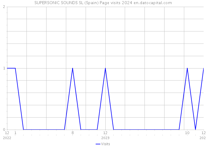 SUPERSONIC SOUNDS SL (Spain) Page visits 2024 