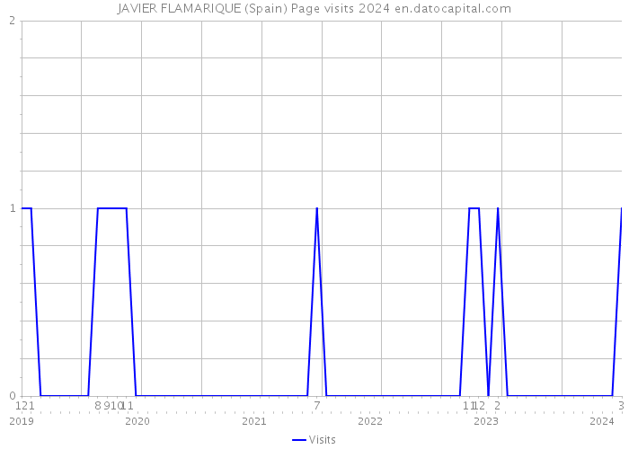 JAVIER FLAMARIQUE (Spain) Page visits 2024 