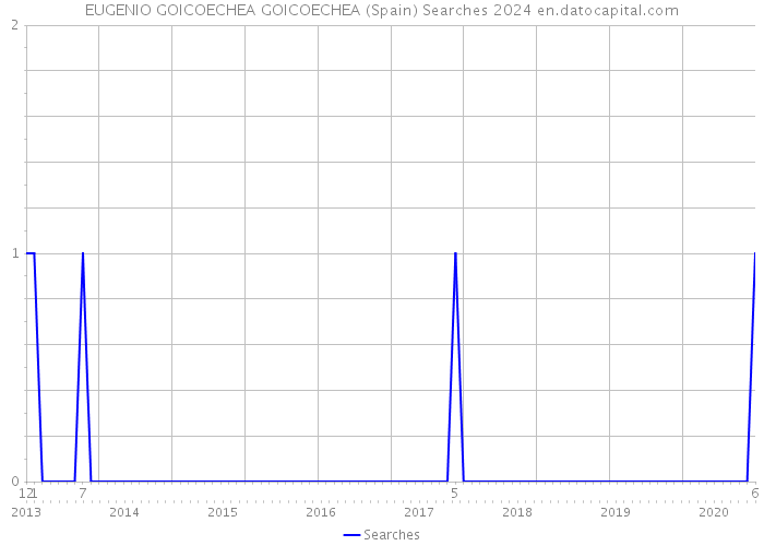 EUGENIO GOICOECHEA GOICOECHEA (Spain) Searches 2024 