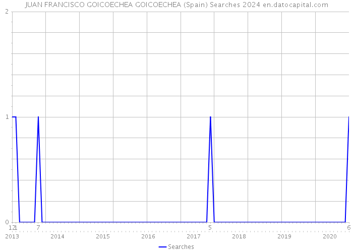 JUAN FRANCISCO GOICOECHEA GOICOECHEA (Spain) Searches 2024 