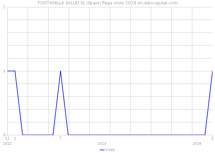 FONTANILLA SALUD SL (Spain) Page visits 2024 