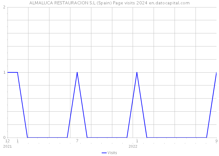 ALMALUCA RESTAURACION S.L (Spain) Page visits 2024 