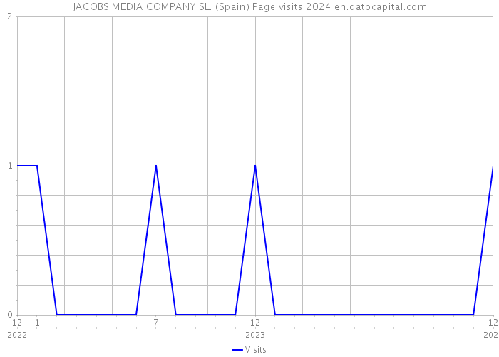 JACOBS MEDIA COMPANY SL. (Spain) Page visits 2024 