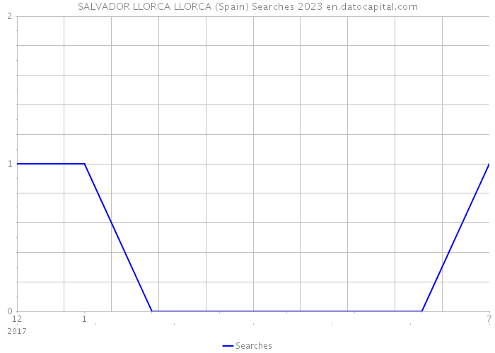 SALVADOR LLORCA LLORCA (Spain) Searches 2023 
