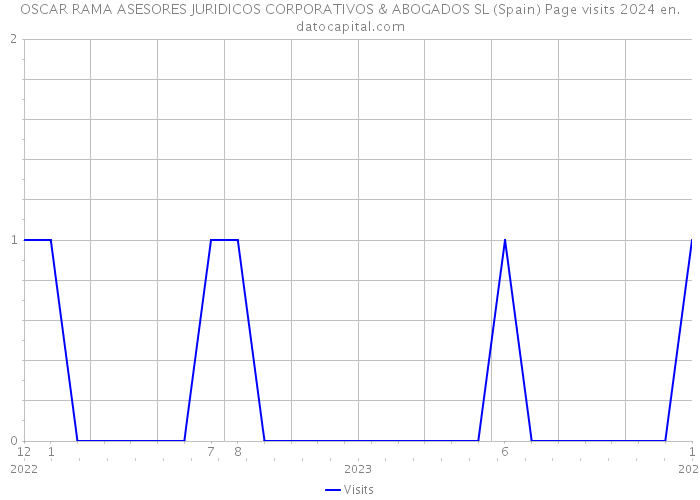 OSCAR RAMA ASESORES JURIDICOS CORPORATIVOS & ABOGADOS SL (Spain) Page visits 2024 