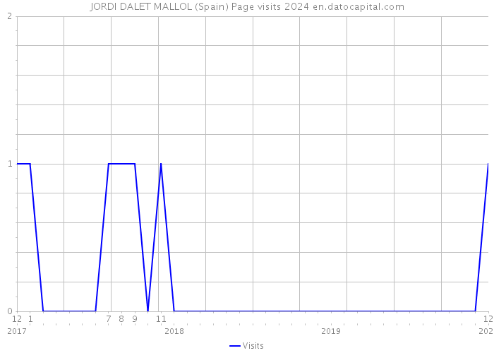 JORDI DALET MALLOL (Spain) Page visits 2024 