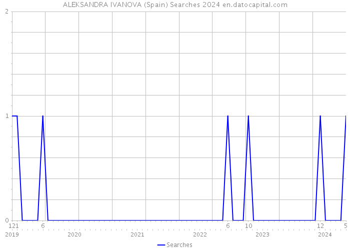 ALEKSANDRA IVANOVA (Spain) Searches 2024 